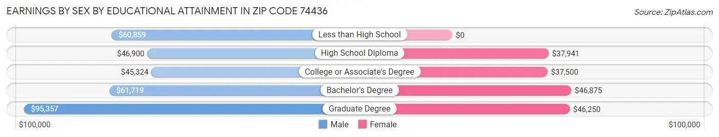 Earnings by Sex by Educational Attainment in Zip Code 74436