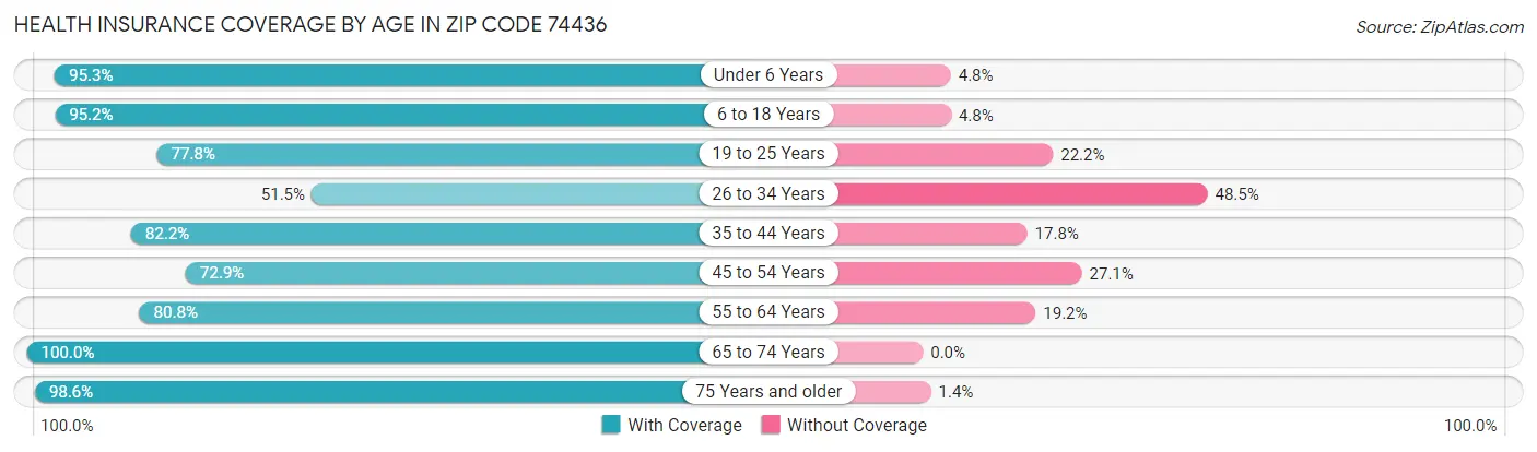 Health Insurance Coverage by Age in Zip Code 74436
