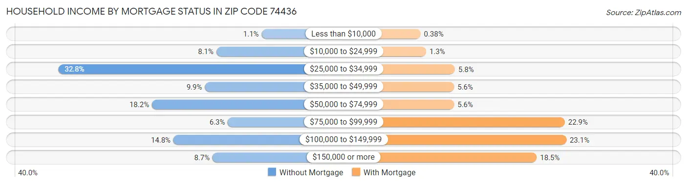 Household Income by Mortgage Status in Zip Code 74436