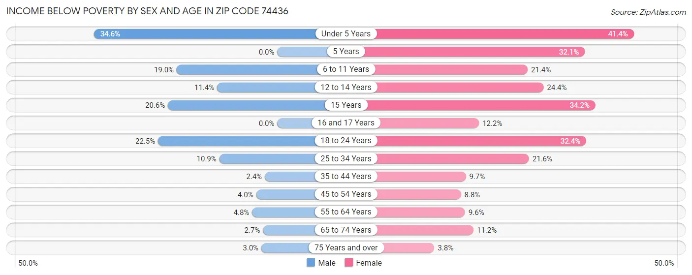 Income Below Poverty by Sex and Age in Zip Code 74436