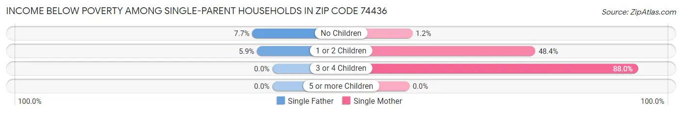 Income Below Poverty Among Single-Parent Households in Zip Code 74436