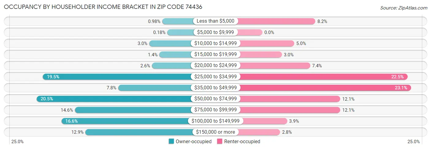 Occupancy by Householder Income Bracket in Zip Code 74436