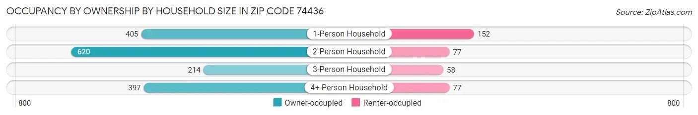 Occupancy by Ownership by Household Size in Zip Code 74436