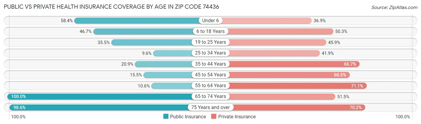 Public vs Private Health Insurance Coverage by Age in Zip Code 74436