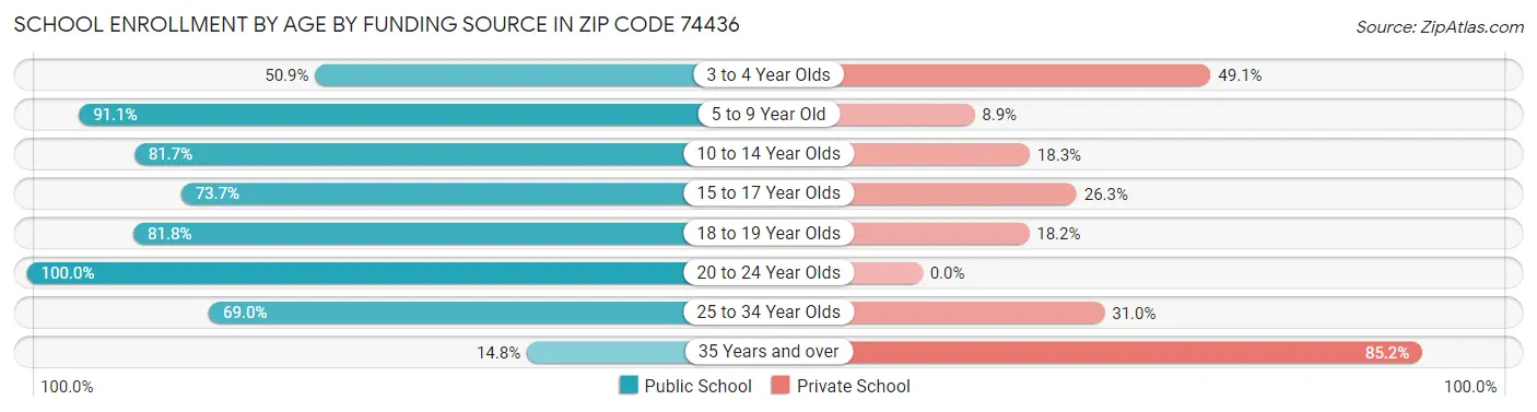 School Enrollment by Age by Funding Source in Zip Code 74436
