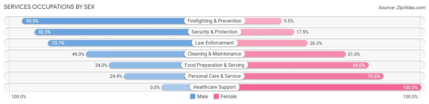 Services Occupations by Sex in Zip Code 74436