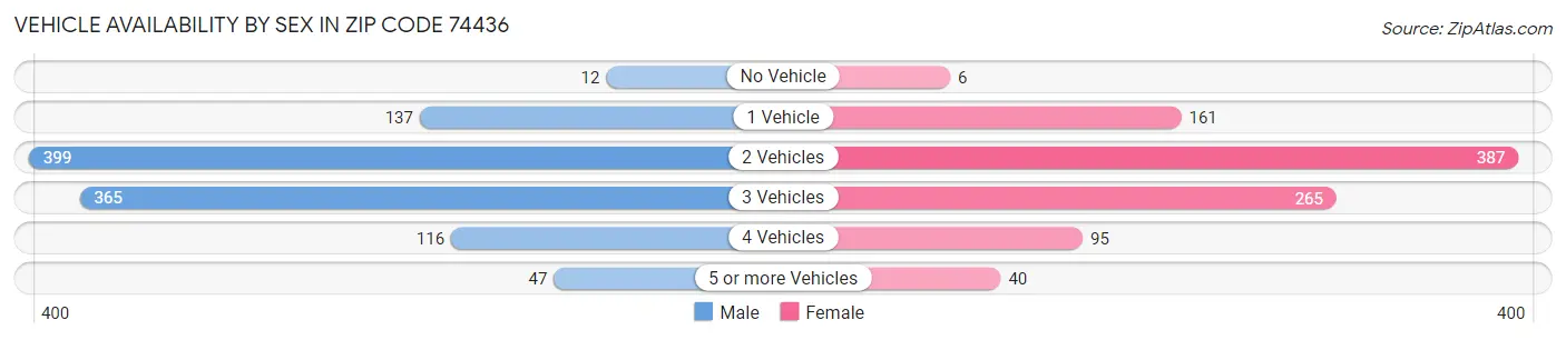 Vehicle Availability by Sex in Zip Code 74436