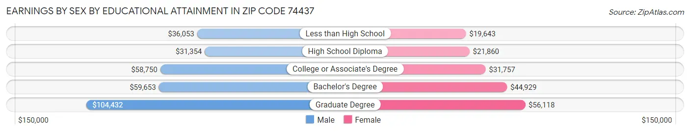 Earnings by Sex by Educational Attainment in Zip Code 74437