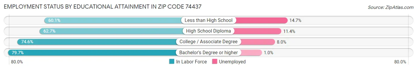 Employment Status by Educational Attainment in Zip Code 74437