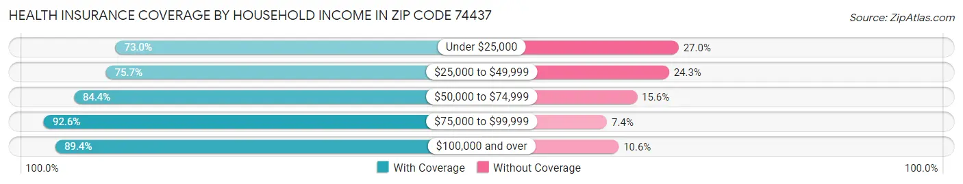 Health Insurance Coverage by Household Income in Zip Code 74437