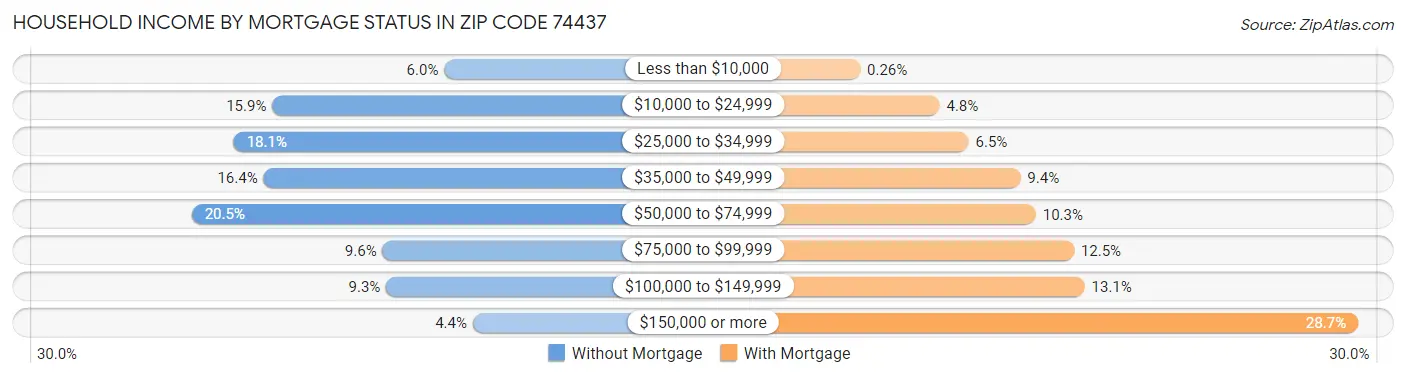 Household Income by Mortgage Status in Zip Code 74437