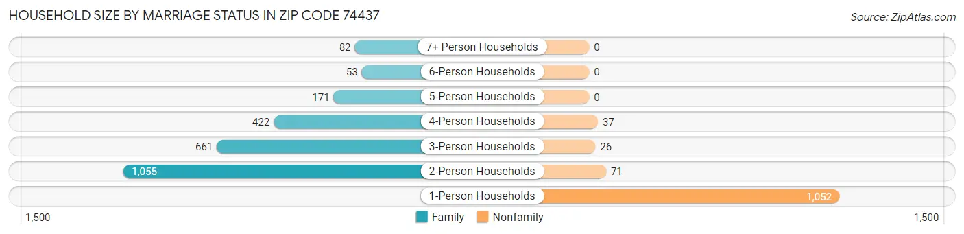 Household Size by Marriage Status in Zip Code 74437
