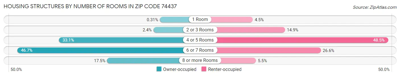 Housing Structures by Number of Rooms in Zip Code 74437