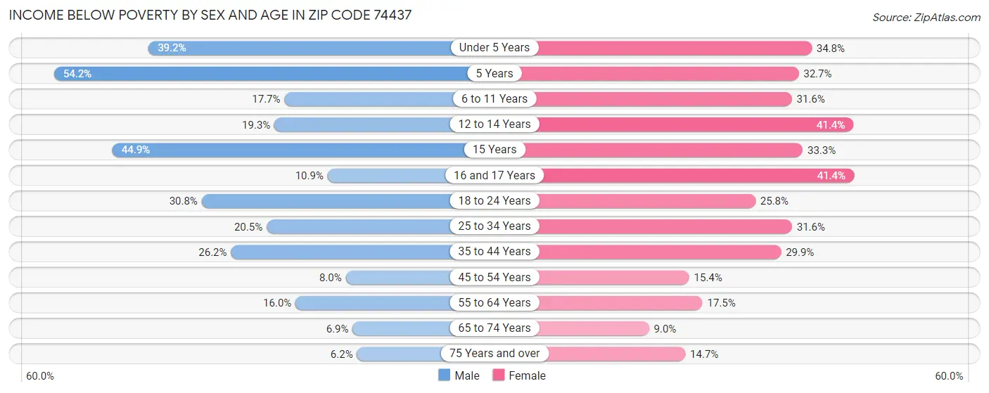 Income Below Poverty by Sex and Age in Zip Code 74437