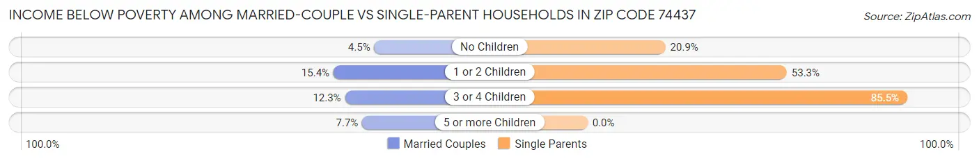 Income Below Poverty Among Married-Couple vs Single-Parent Households in Zip Code 74437