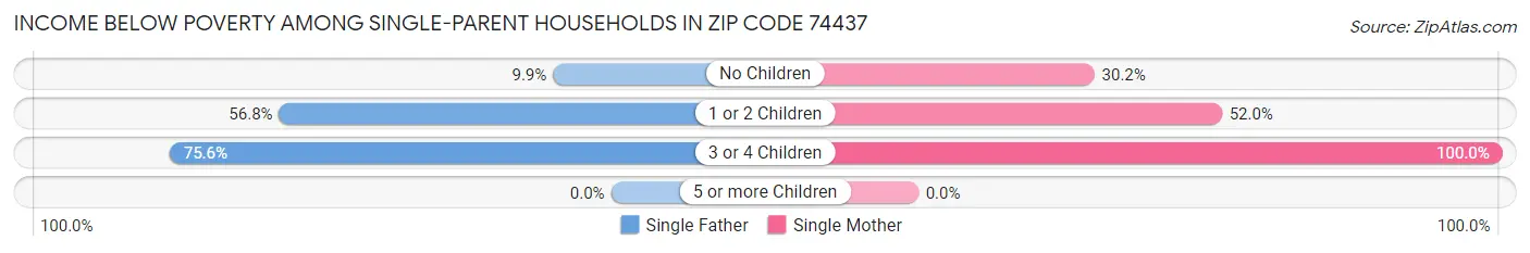 Income Below Poverty Among Single-Parent Households in Zip Code 74437