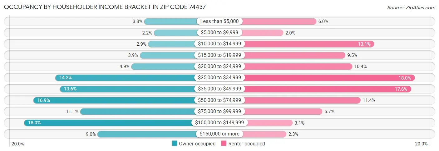 Occupancy by Householder Income Bracket in Zip Code 74437