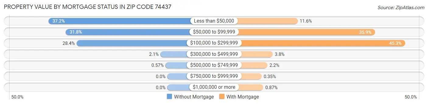 Property Value by Mortgage Status in Zip Code 74437