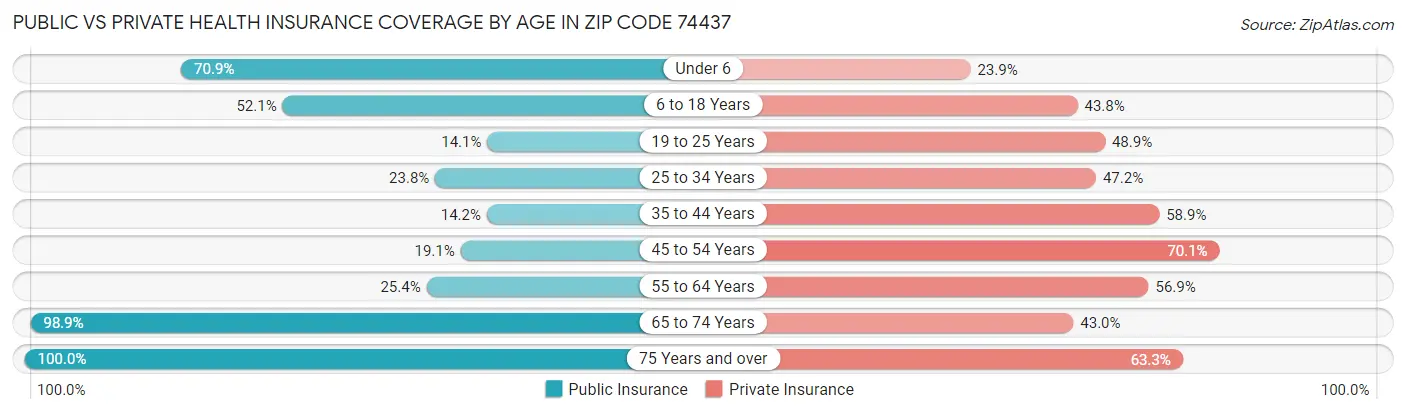Public vs Private Health Insurance Coverage by Age in Zip Code 74437