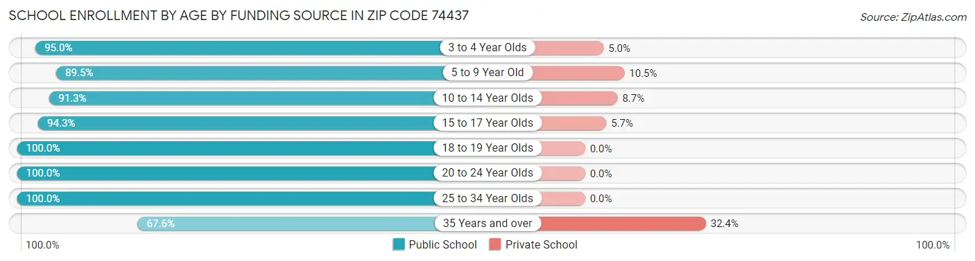 School Enrollment by Age by Funding Source in Zip Code 74437