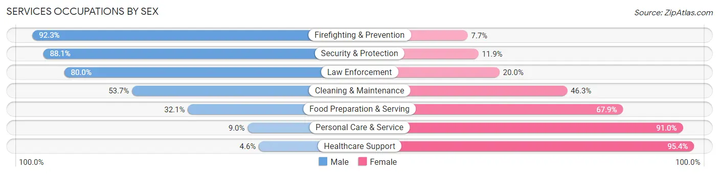 Services Occupations by Sex in Zip Code 74437