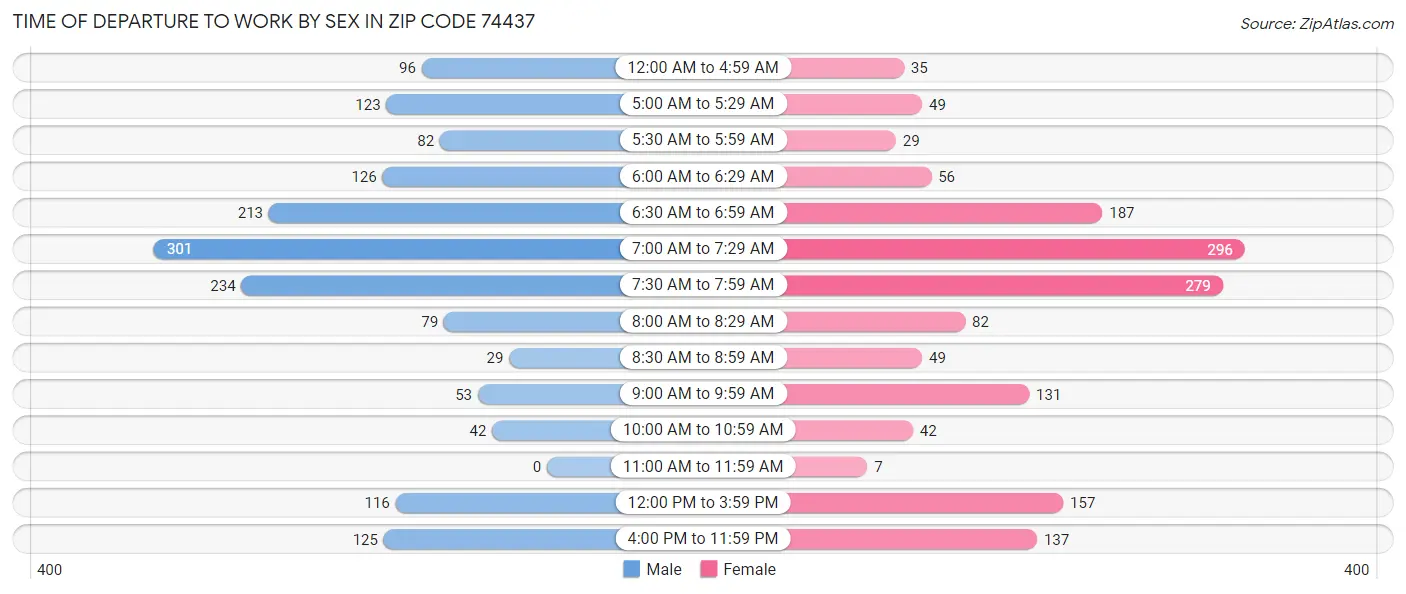 Time of Departure to Work by Sex in Zip Code 74437