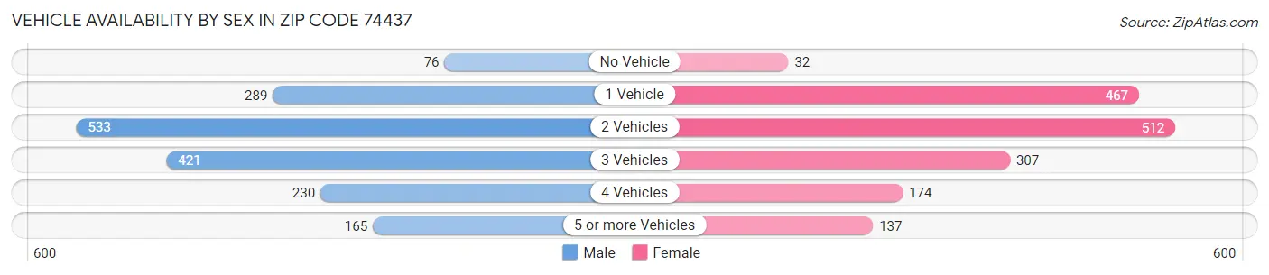 Vehicle Availability by Sex in Zip Code 74437