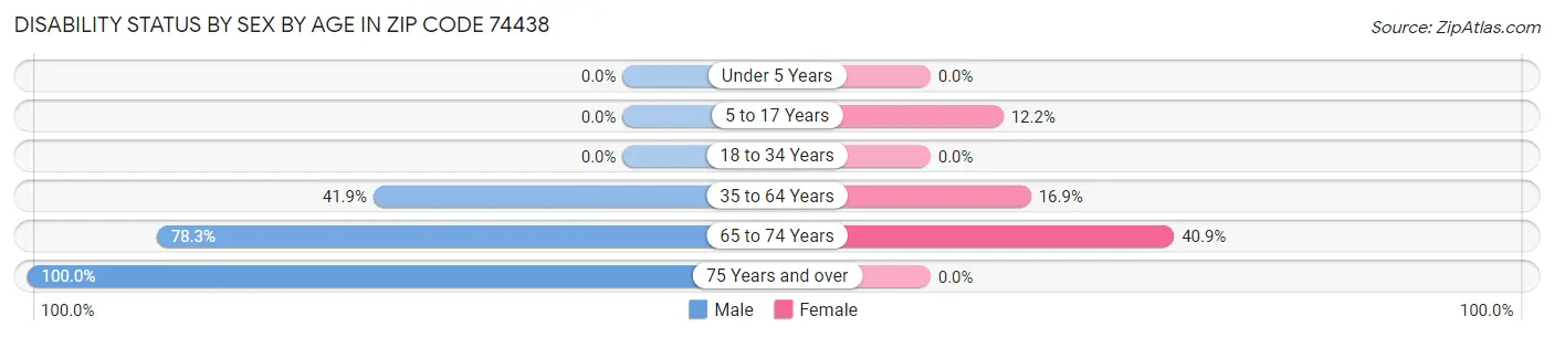 Disability Status by Sex by Age in Zip Code 74438