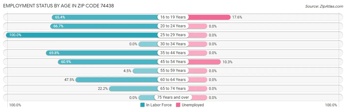 Employment Status by Age in Zip Code 74438