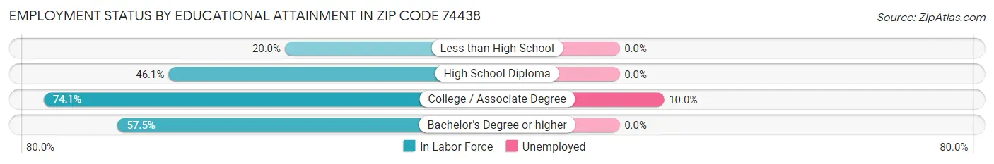 Employment Status by Educational Attainment in Zip Code 74438
