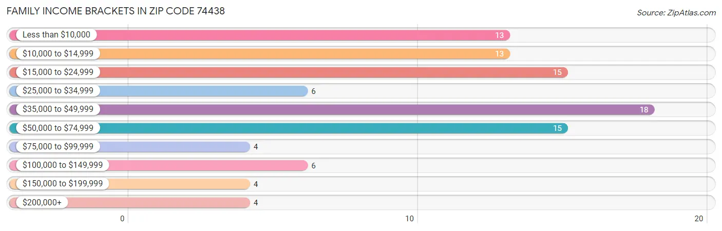 Family Income Brackets in Zip Code 74438