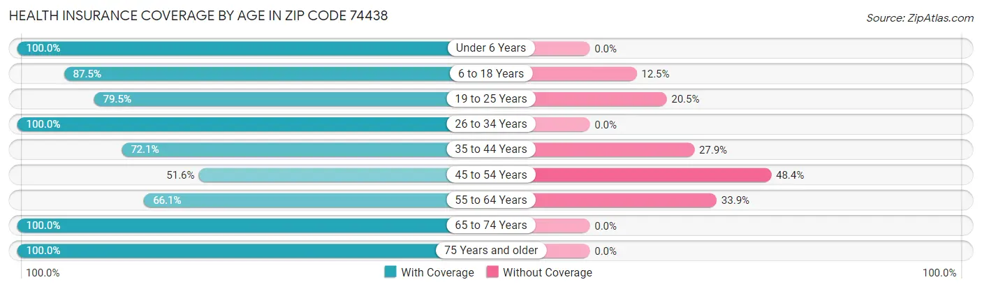 Health Insurance Coverage by Age in Zip Code 74438
