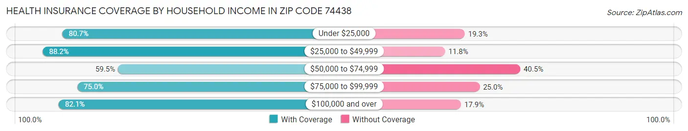 Health Insurance Coverage by Household Income in Zip Code 74438
