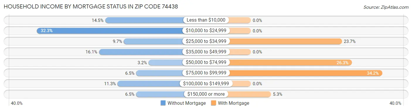 Household Income by Mortgage Status in Zip Code 74438