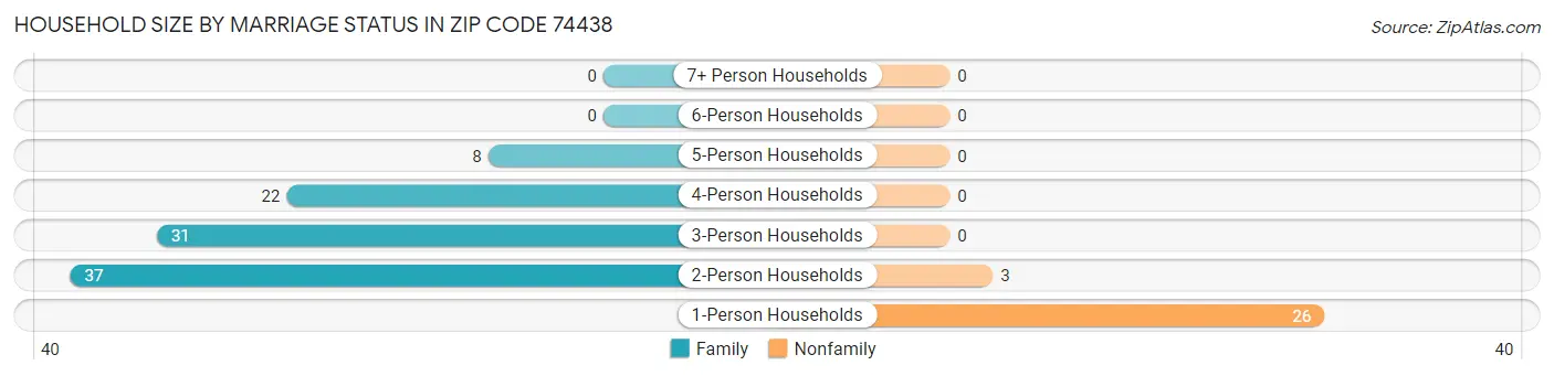 Household Size by Marriage Status in Zip Code 74438
