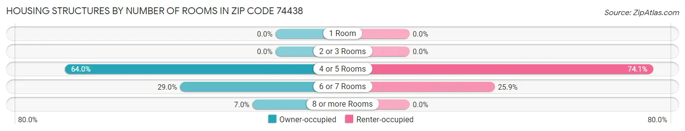 Housing Structures by Number of Rooms in Zip Code 74438