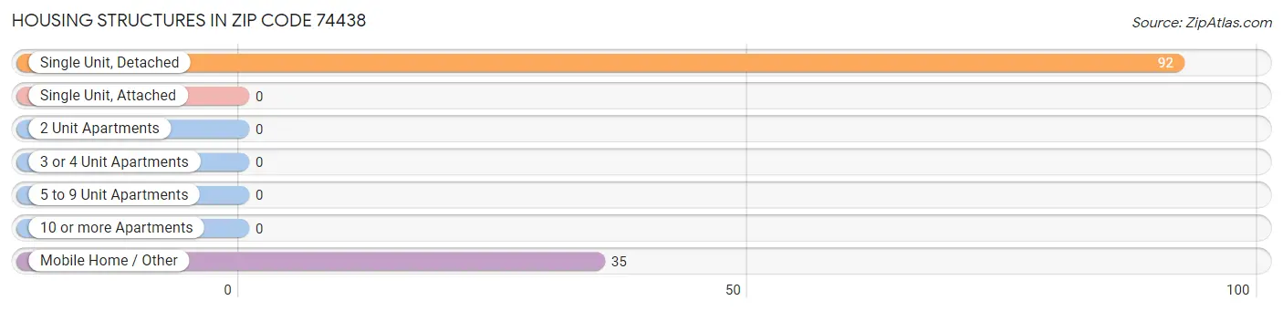 Housing Structures in Zip Code 74438