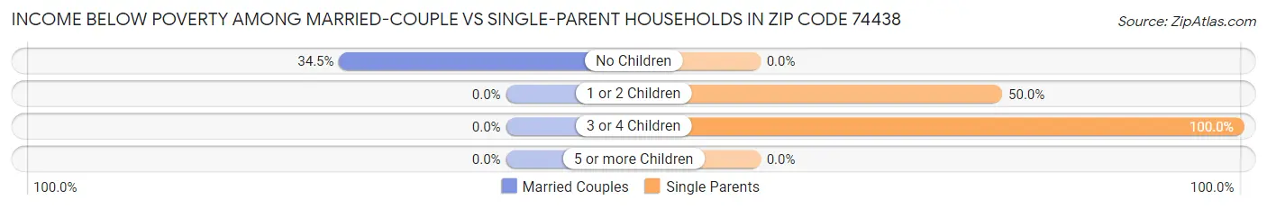 Income Below Poverty Among Married-Couple vs Single-Parent Households in Zip Code 74438