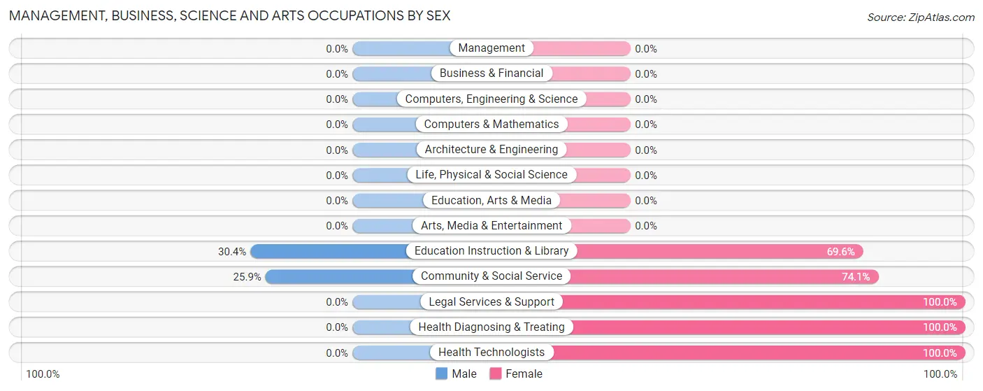 Management, Business, Science and Arts Occupations by Sex in Zip Code 74438