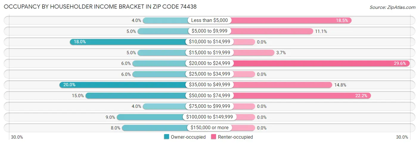 Occupancy by Householder Income Bracket in Zip Code 74438