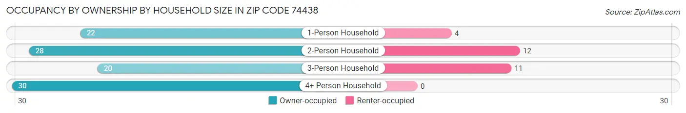 Occupancy by Ownership by Household Size in Zip Code 74438