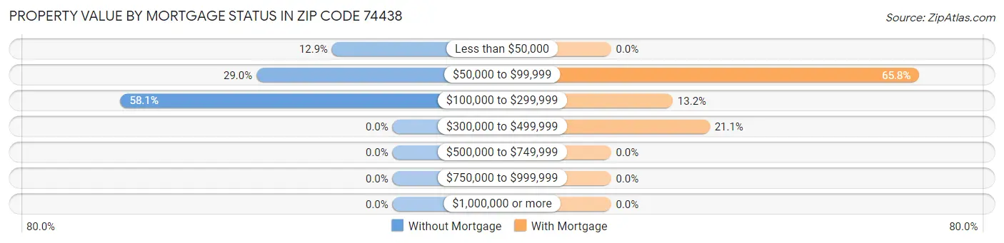 Property Value by Mortgage Status in Zip Code 74438