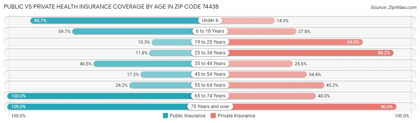 Public vs Private Health Insurance Coverage by Age in Zip Code 74438