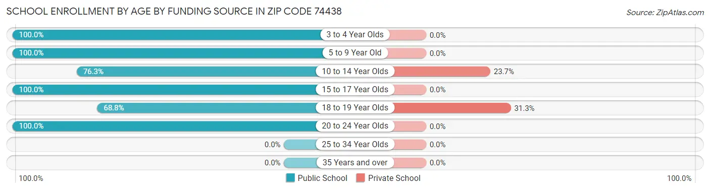 School Enrollment by Age by Funding Source in Zip Code 74438