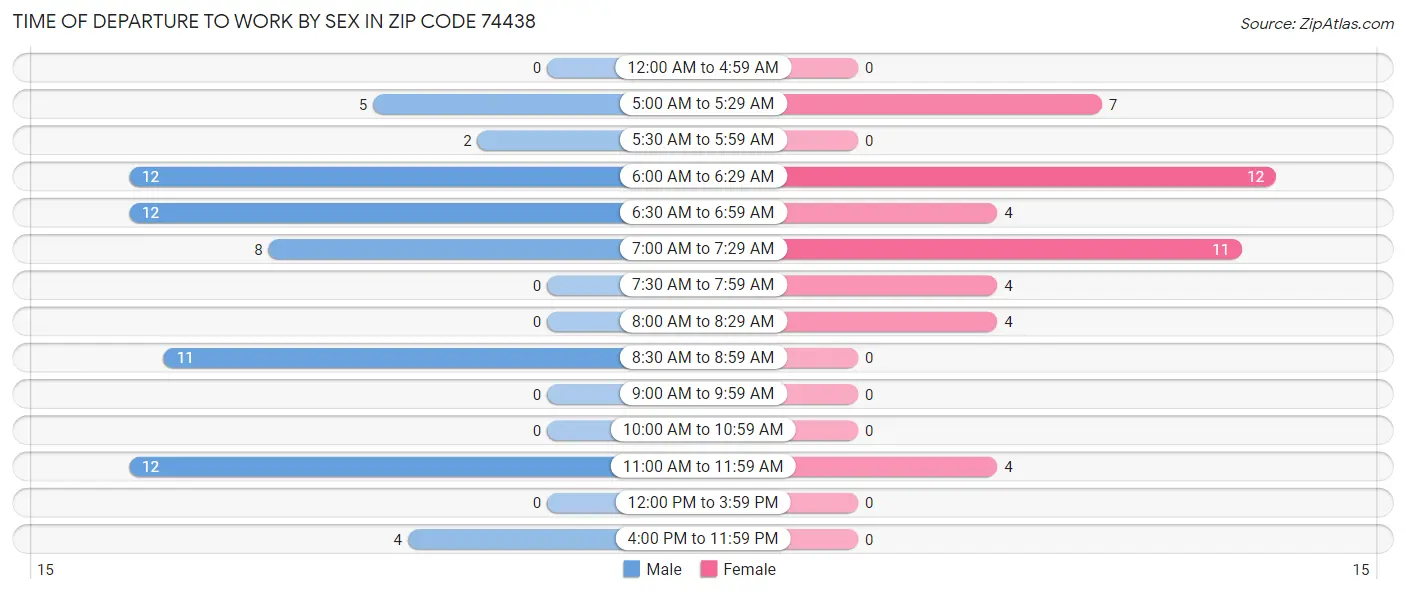 Time of Departure to Work by Sex in Zip Code 74438
