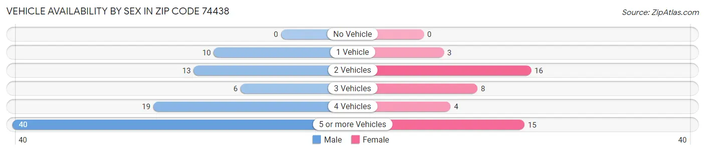 Vehicle Availability by Sex in Zip Code 74438