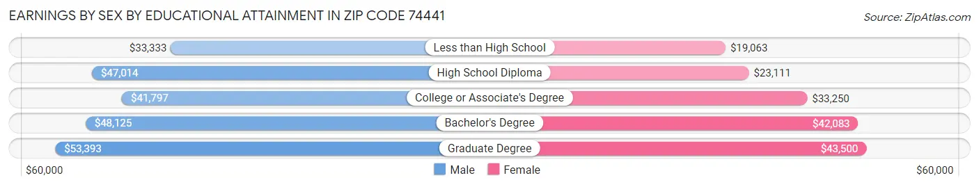 Earnings by Sex by Educational Attainment in Zip Code 74441