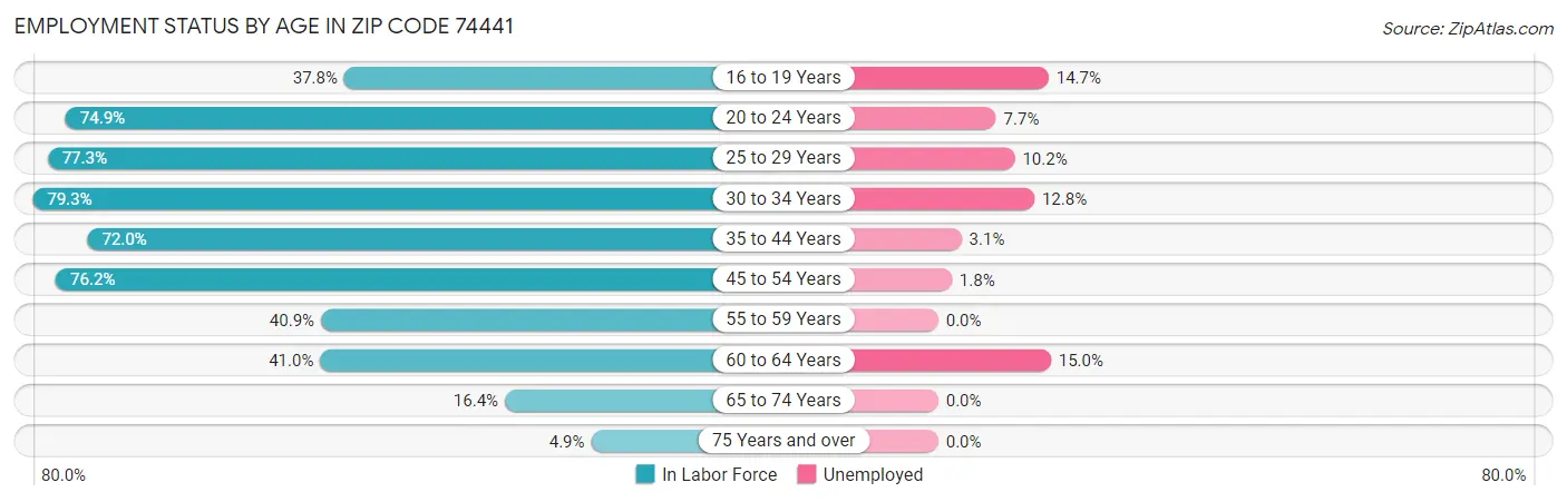 Employment Status by Age in Zip Code 74441