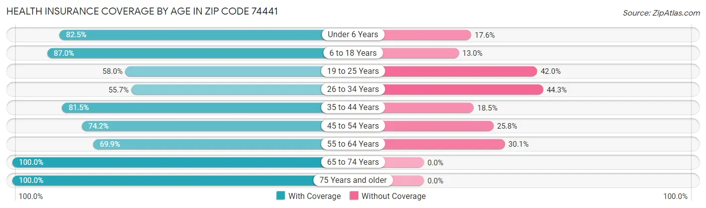 Health Insurance Coverage by Age in Zip Code 74441