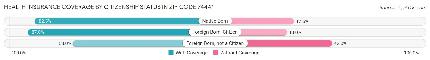 Health Insurance Coverage by Citizenship Status in Zip Code 74441